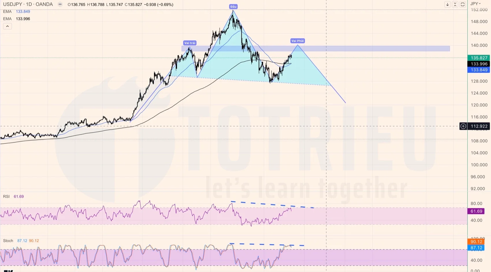 USDJPY tuần 10-2023 tiềm năng tạo Vai - Đầu - Vai thuận