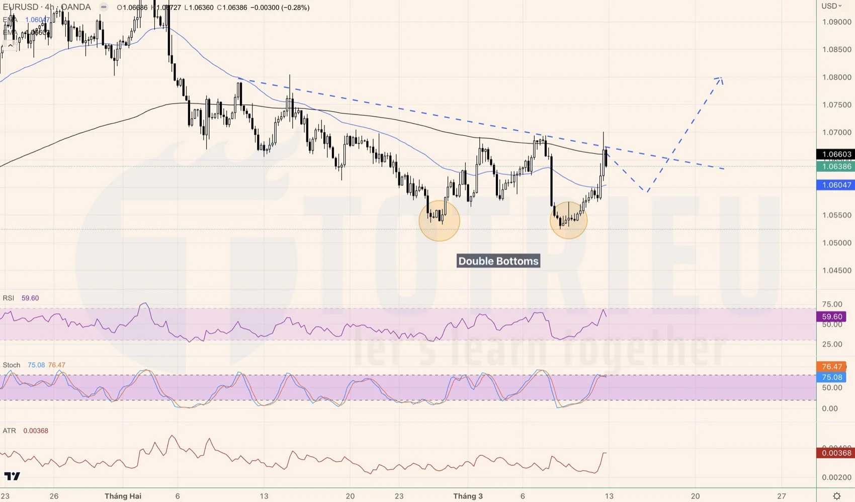 EURUSD tuần 11-2023 có Double Bottoms