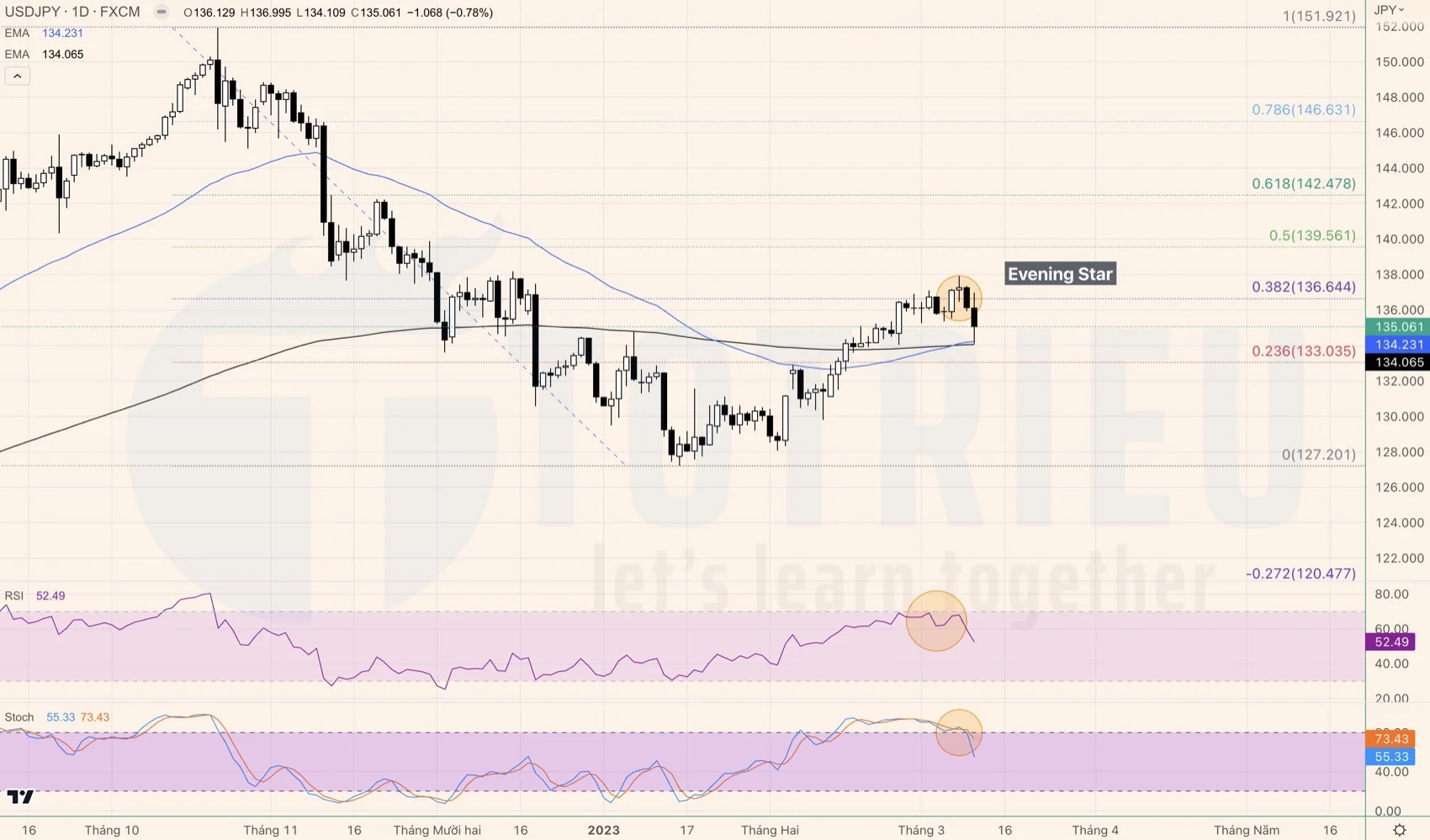 USDJPY tuần 11-2023 có Evening Star