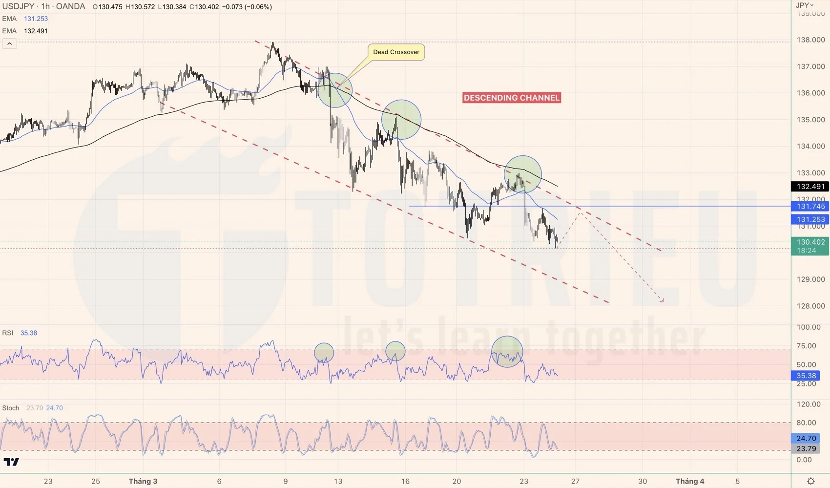 USDJPY với kênh giá giảm mạnh ngày 24-03-2023