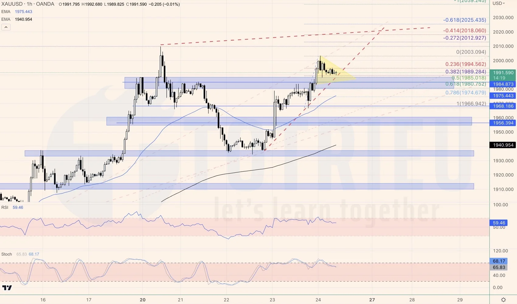 Gold - XAUUSD ngày 24-03-2023 có cờ đuôi nheo tăng