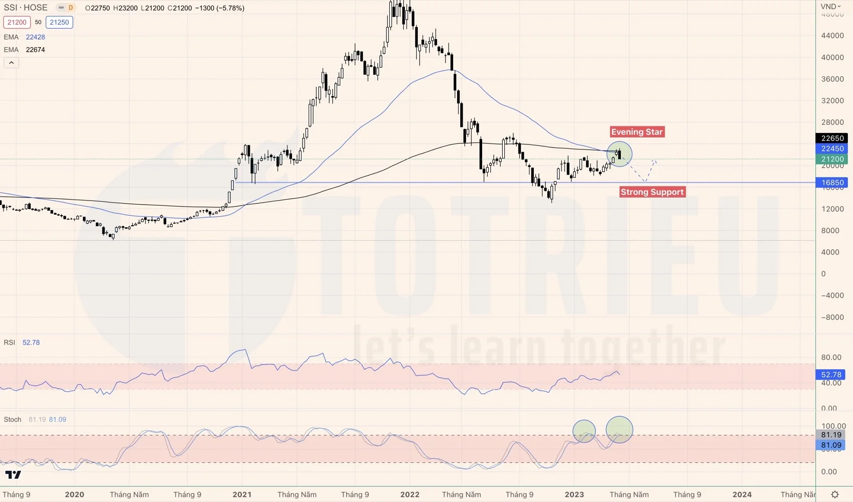 Tín hiệu Price Action quan trọng trên Cổ phiếu SSI tuần 16-2023