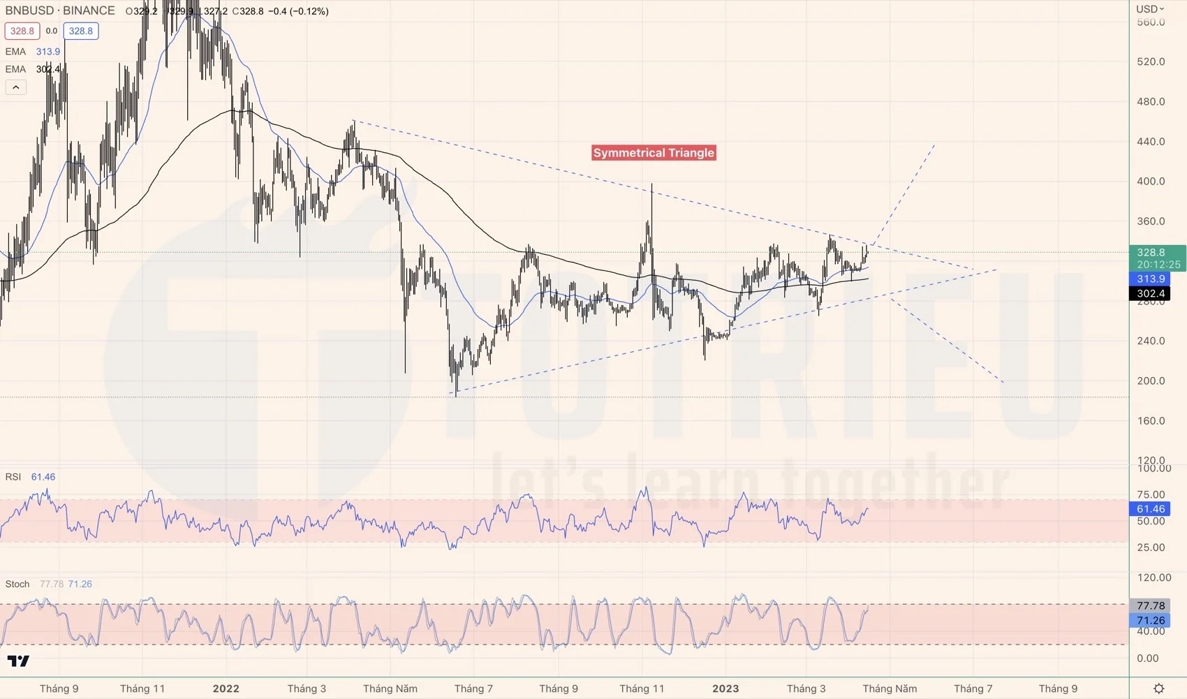 Tín hiệu Price Action quan trọng trên BNBUSD tuần 16-2023