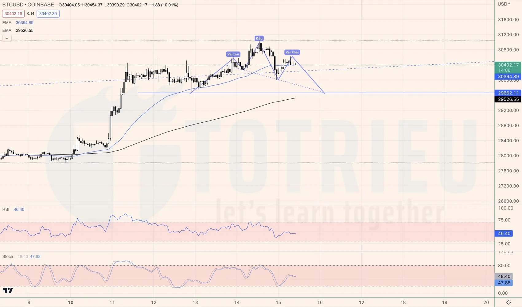 Bitcoin tuần 16-2023 có Vai - Đầu - Vai thuận, có thể điều chỉnh về 29.600