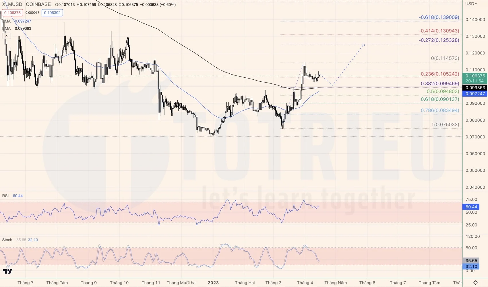 Tín hiệu Price Action quan trọng trên XLMUSD tuần 16-2023