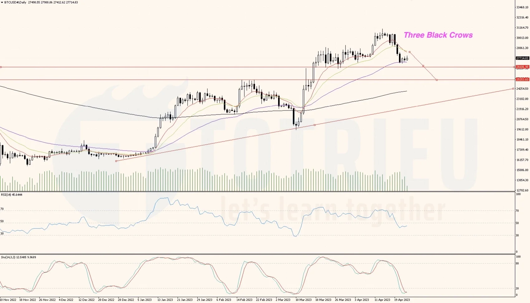 Bitcoin tuần 17-2023 chú ý Three Black Crows