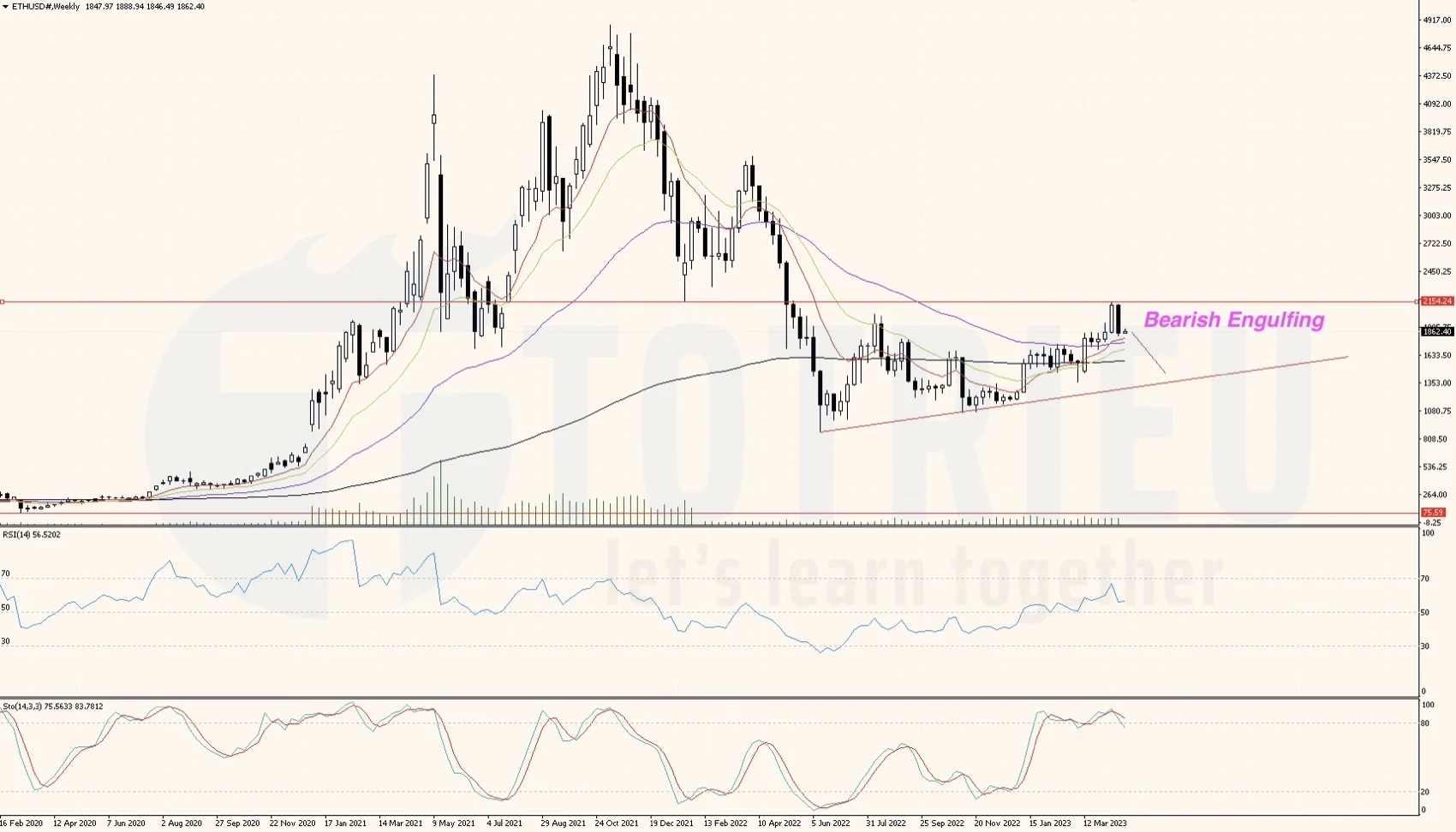 ETHUSD tuần 17-2023 xuất hiện Bearish Engulfing