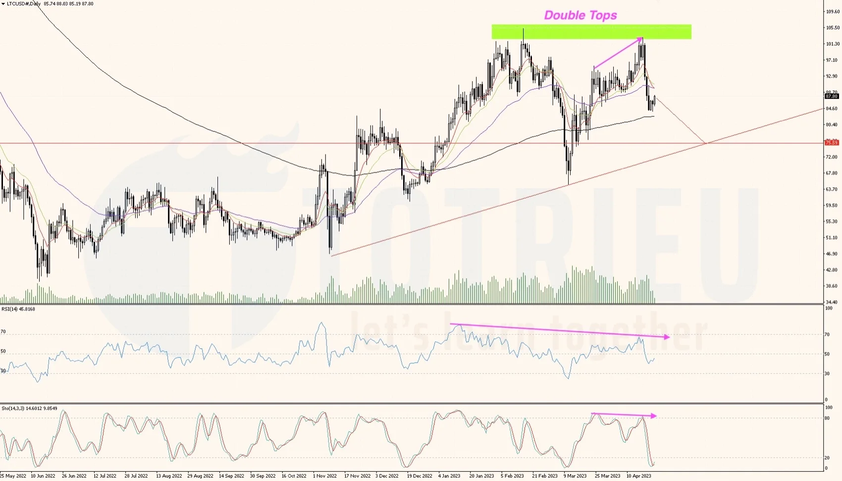 LTCUSD tuần 17-2023 đề phòng Double Tops