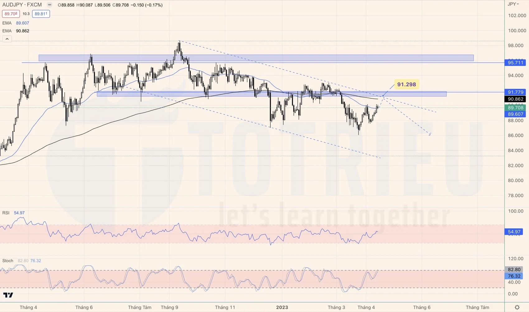 AUDJPY tuần 16-2023 có kênh giá giảm