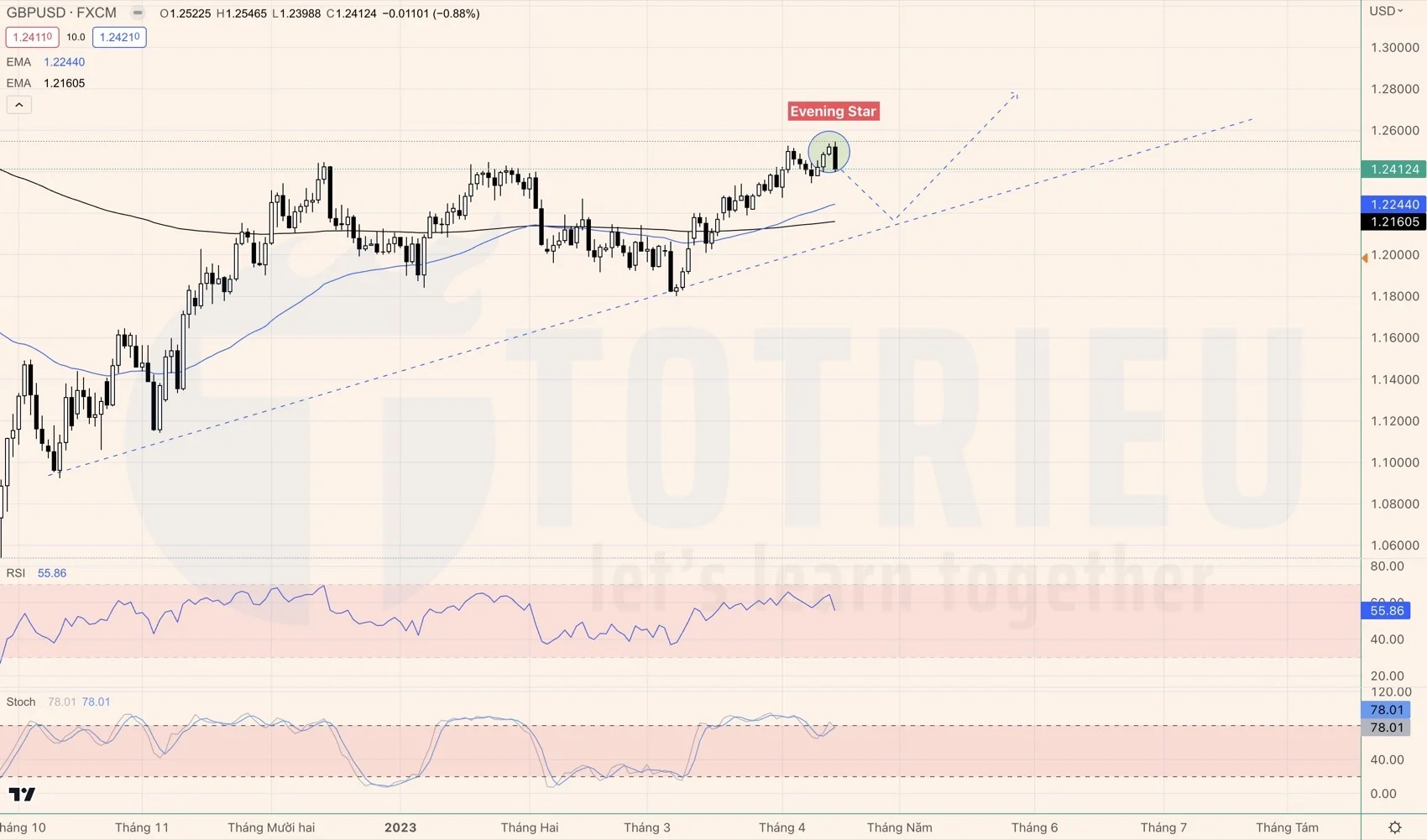 Tín hiệu Price Action quan trọng trên GBPUSD tuần 16-2023