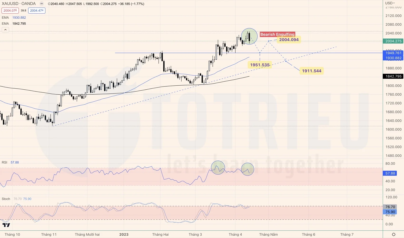 Tín hiệu Price Action quan trọng trên Gold - XAUUSD tuần 16-2023