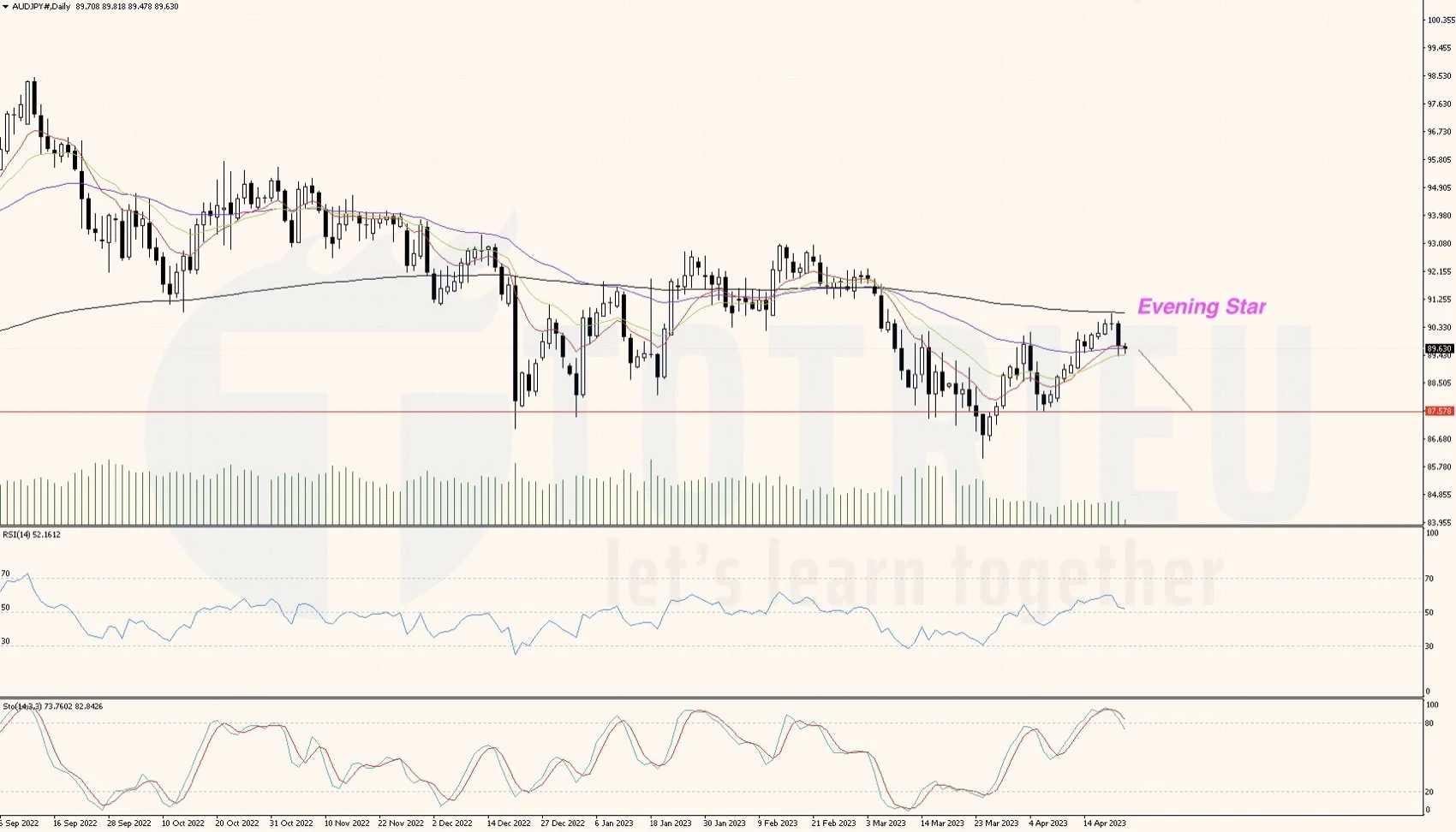 Tín hiệu Price Action mạnh nhất tuần 17-2023 chú ý Evening Star trên AUDJPY