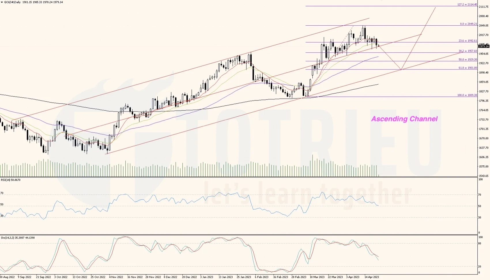 Gold - XAU/USD tuần 17-2023 chú ý Kênh giá tăng