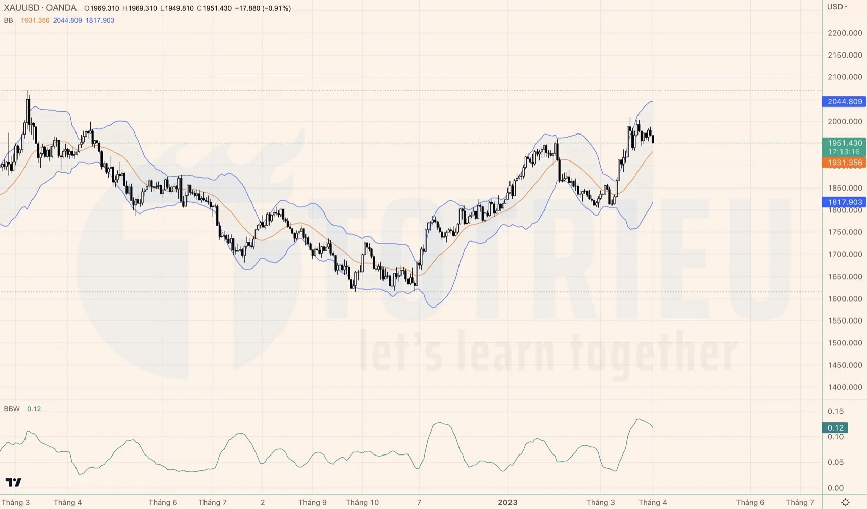 Bollinger Bands khung Daily - XAUUSD tháng 04-2023: Đề phòng M-Tops