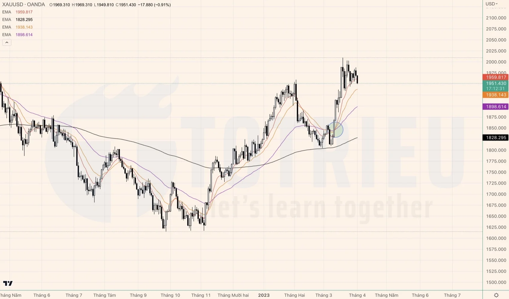 EMA khung Daily - XAUUSD tháng 04-2023: Breakouts EMA10!?