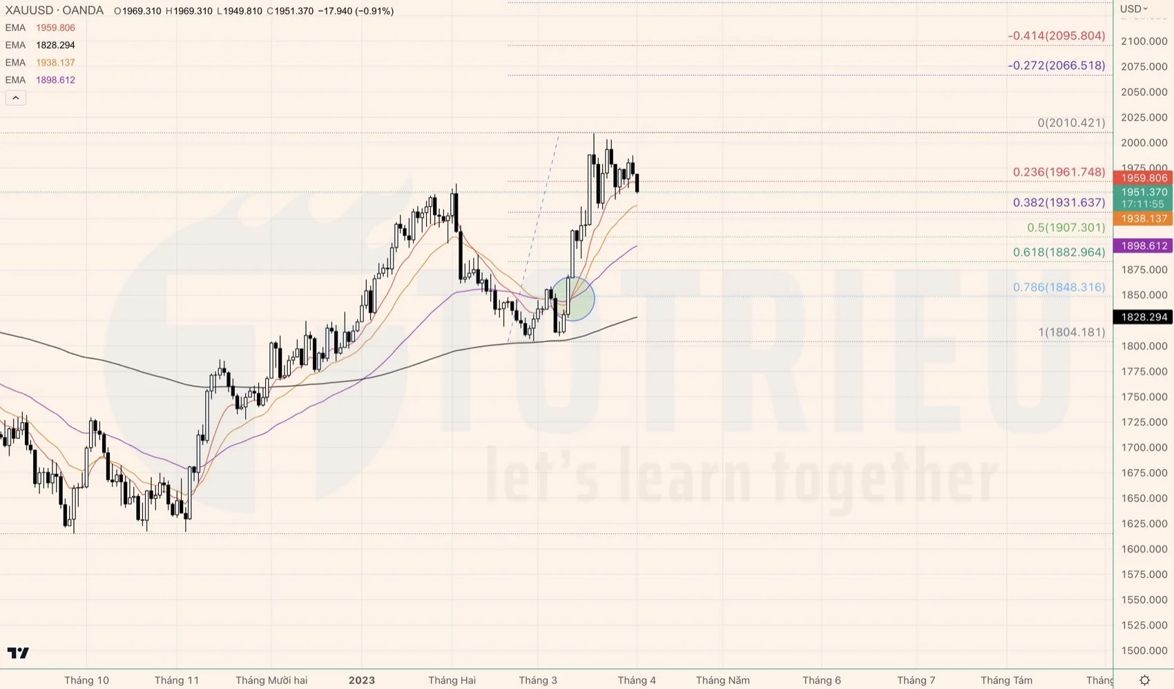 Fibonacci khung Daily - XAUUSD tháng 04-2023: Breakouts 23.6%