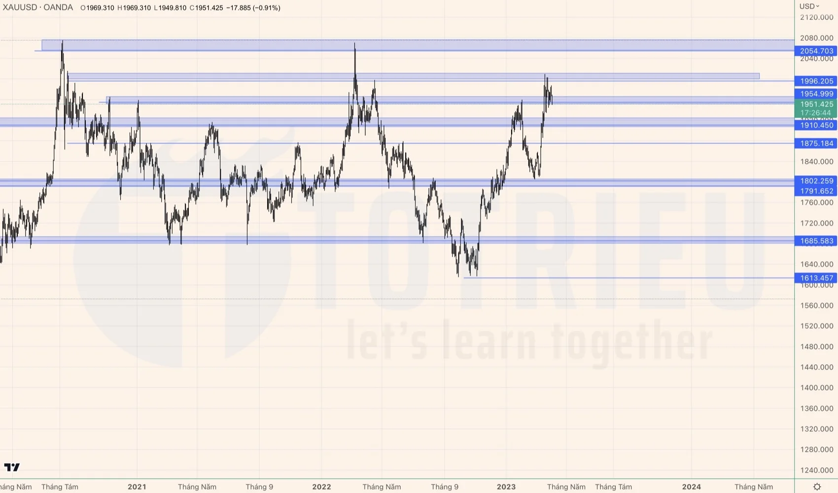 Hỗ trợ - Kháng cự Daily - XAUUSD tháng 04-2023: Nhiễu động