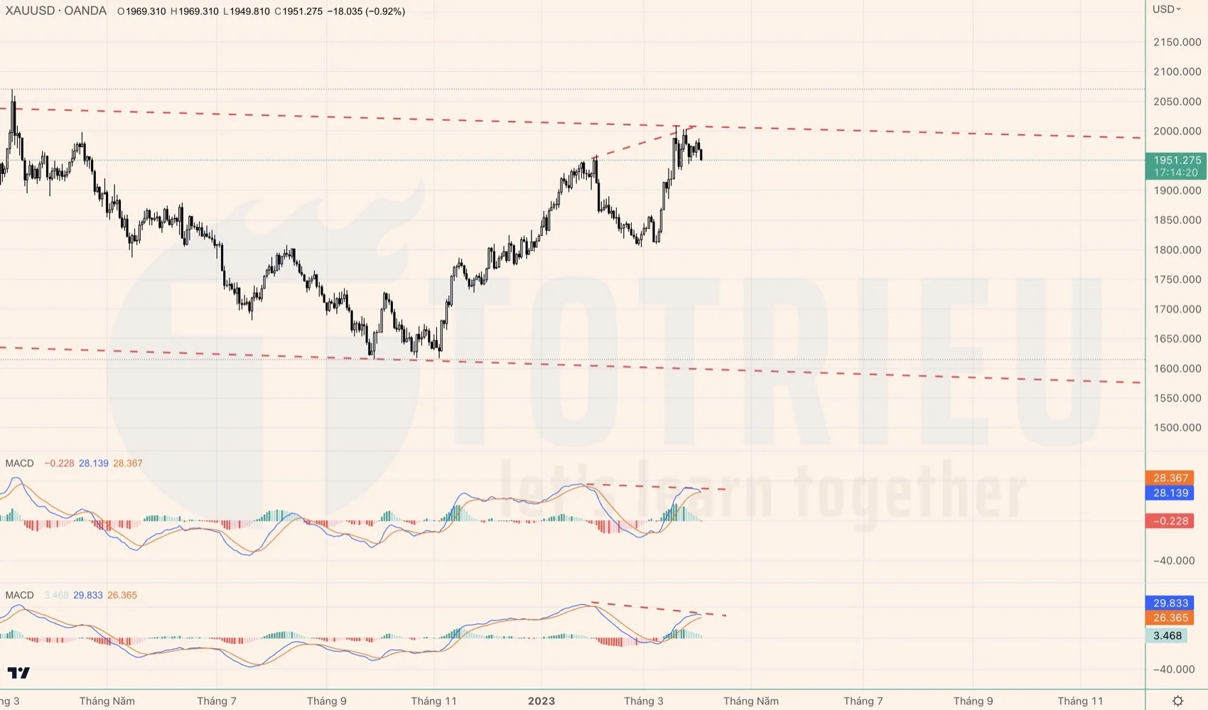 MACD khung Daily - XAUUSD tháng 04-2023: Phân kỳ điều chỉnh