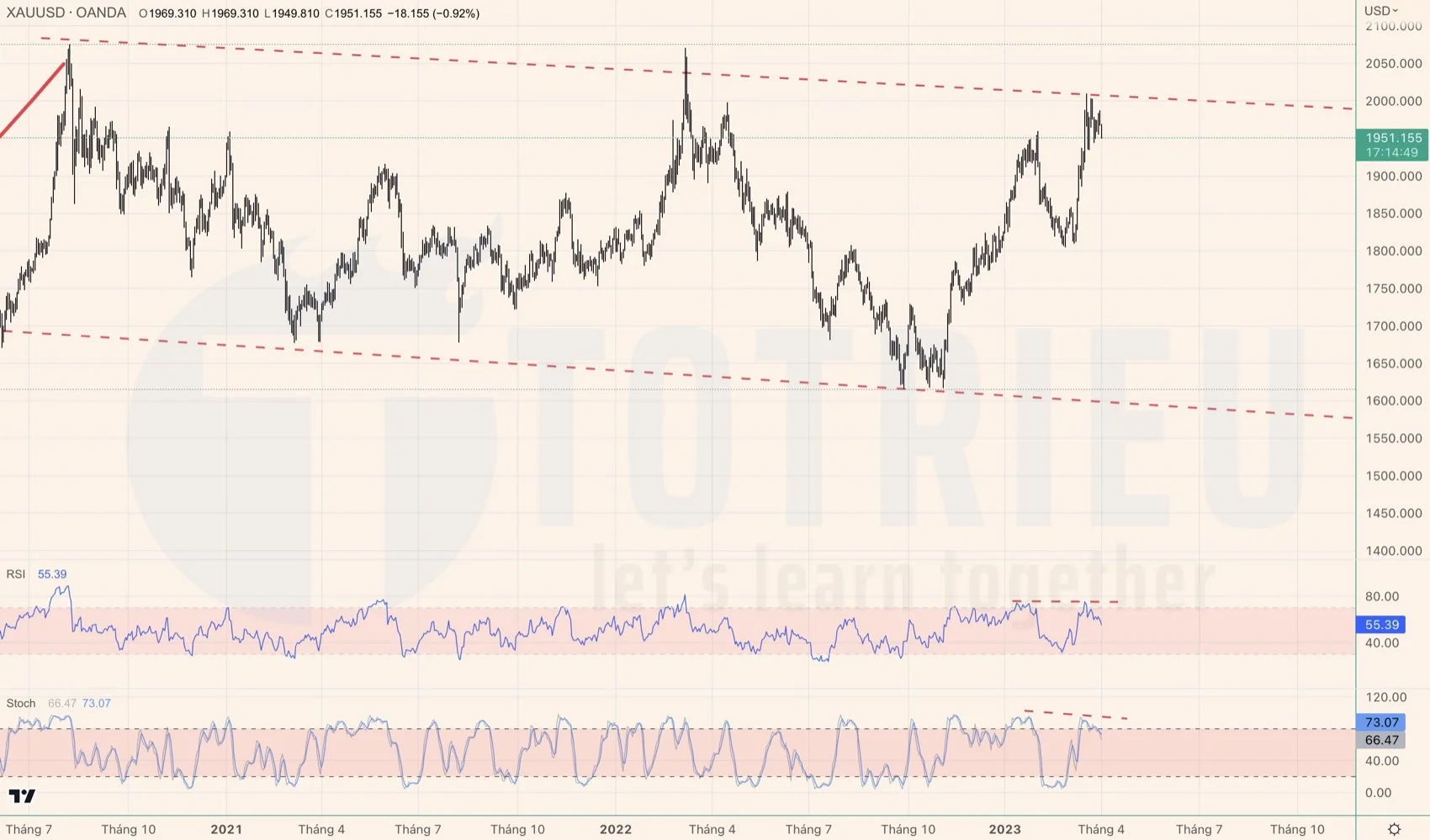 RSI, Stochastic khung Daily - XAUUSD tháng 04-2023: Phân kỳ điều chỉnh