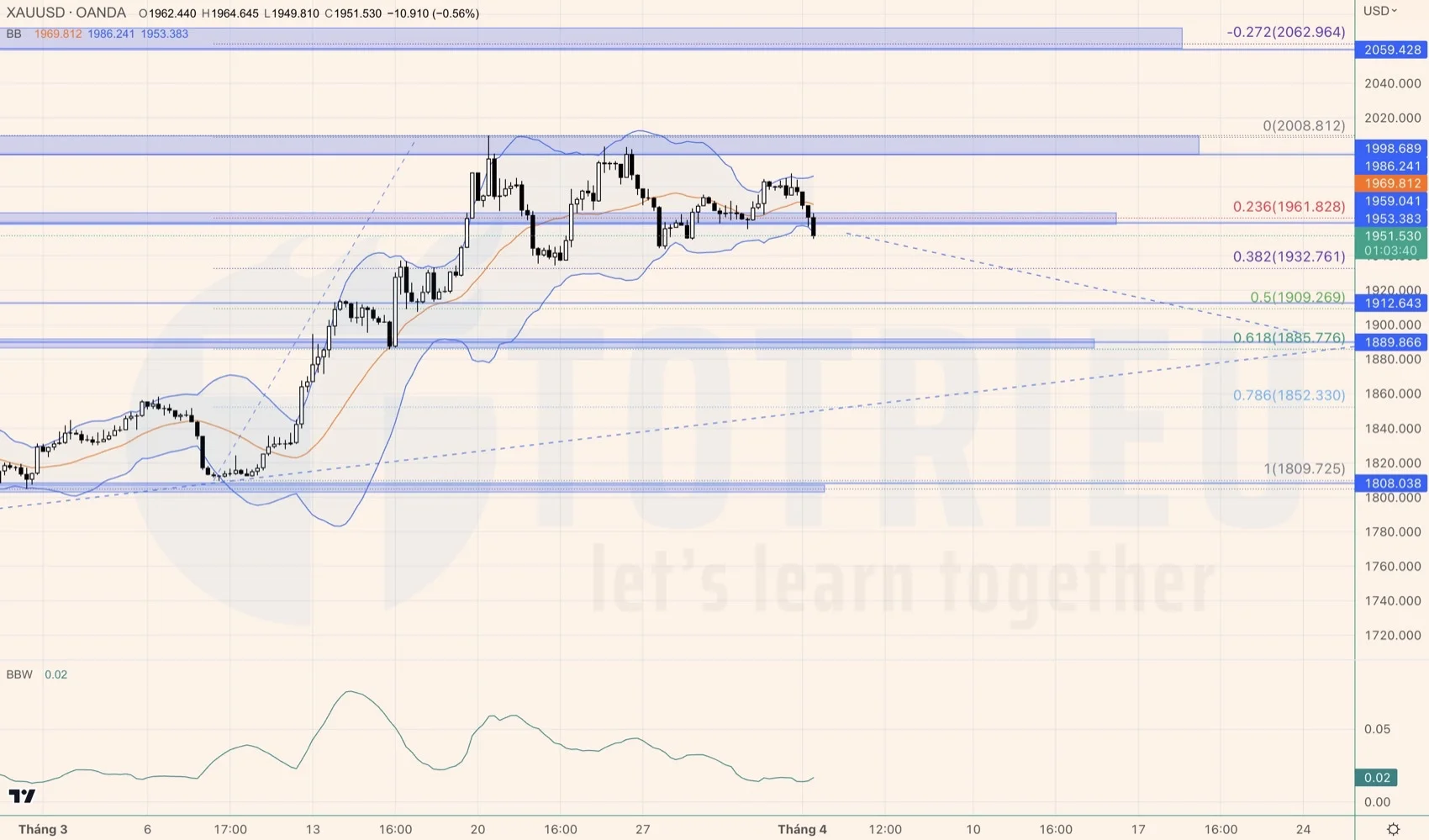 Bollinger Bands khung H4 - XAUUSD tháng 04-2023: Tích luỹ