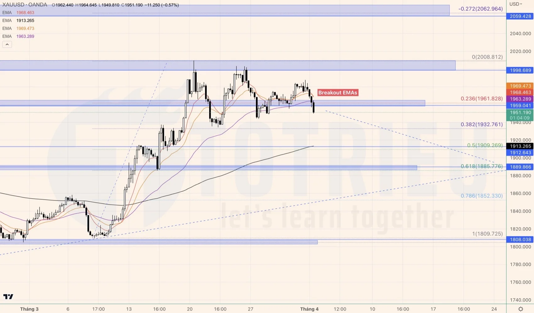 EMA khung H4 - XAUUSD tháng 04-2023: Breakout 3 đường EMA