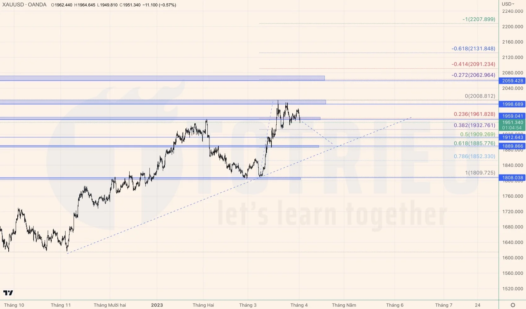 Fibonacci khung H4 - XAUUSD tháng 04-2023: Đã Breakouts Fibo 23.6%