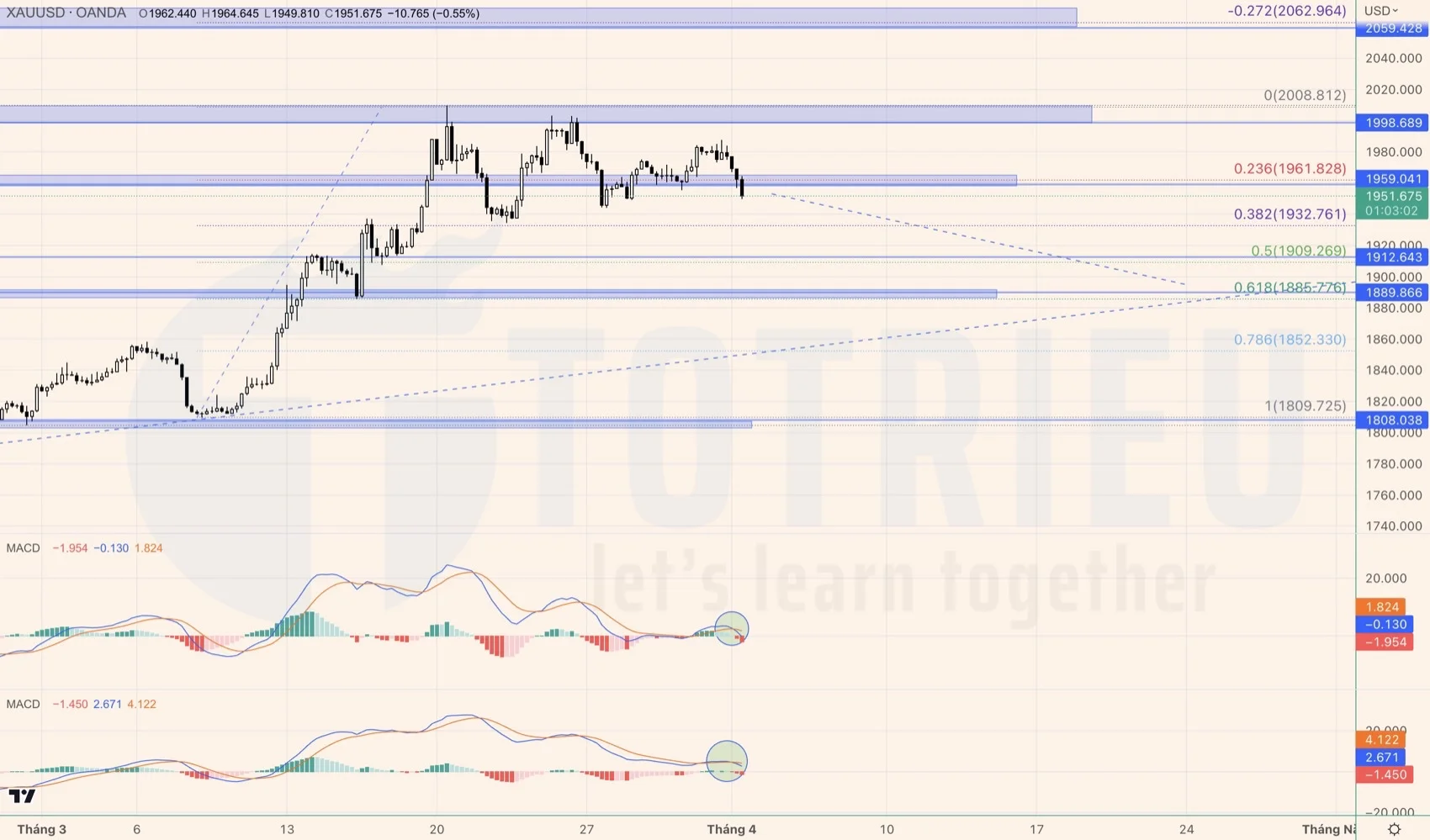 MACD khung H4 - XAUUSD tháng 04-2023: Tín hiệu giảm