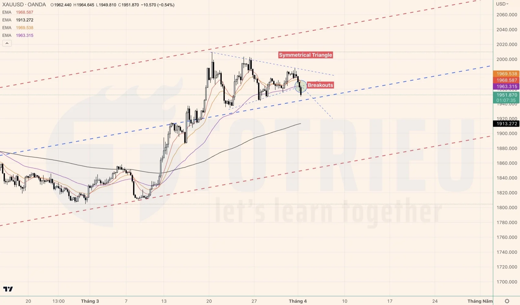 Symmetrical Triangle khung H4 - XAUUSD tháng 04-2023: Đã Breakouts