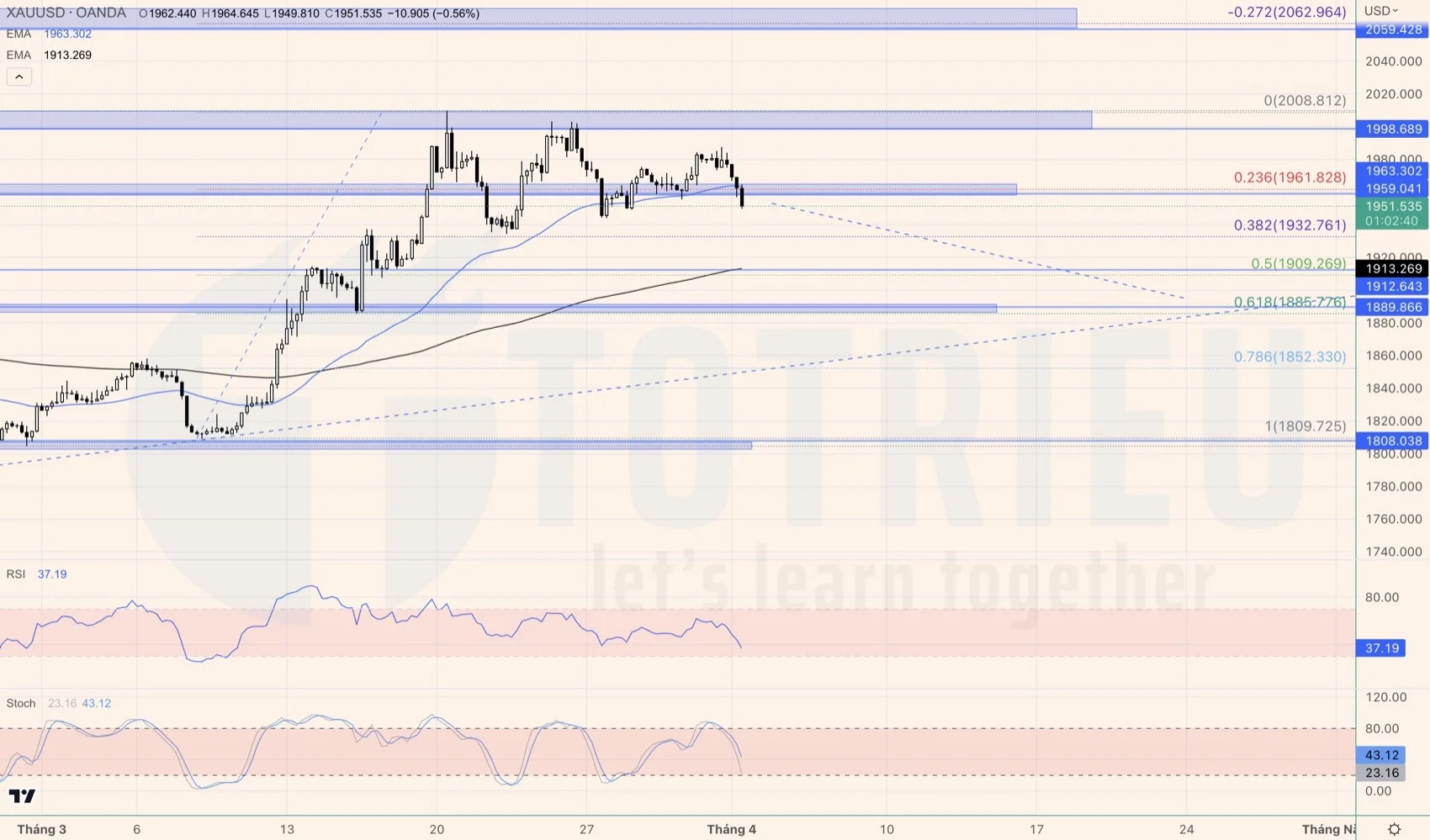 RSI, Stochastic khung H4 - XAUUSD tháng 04-2023: Giảm