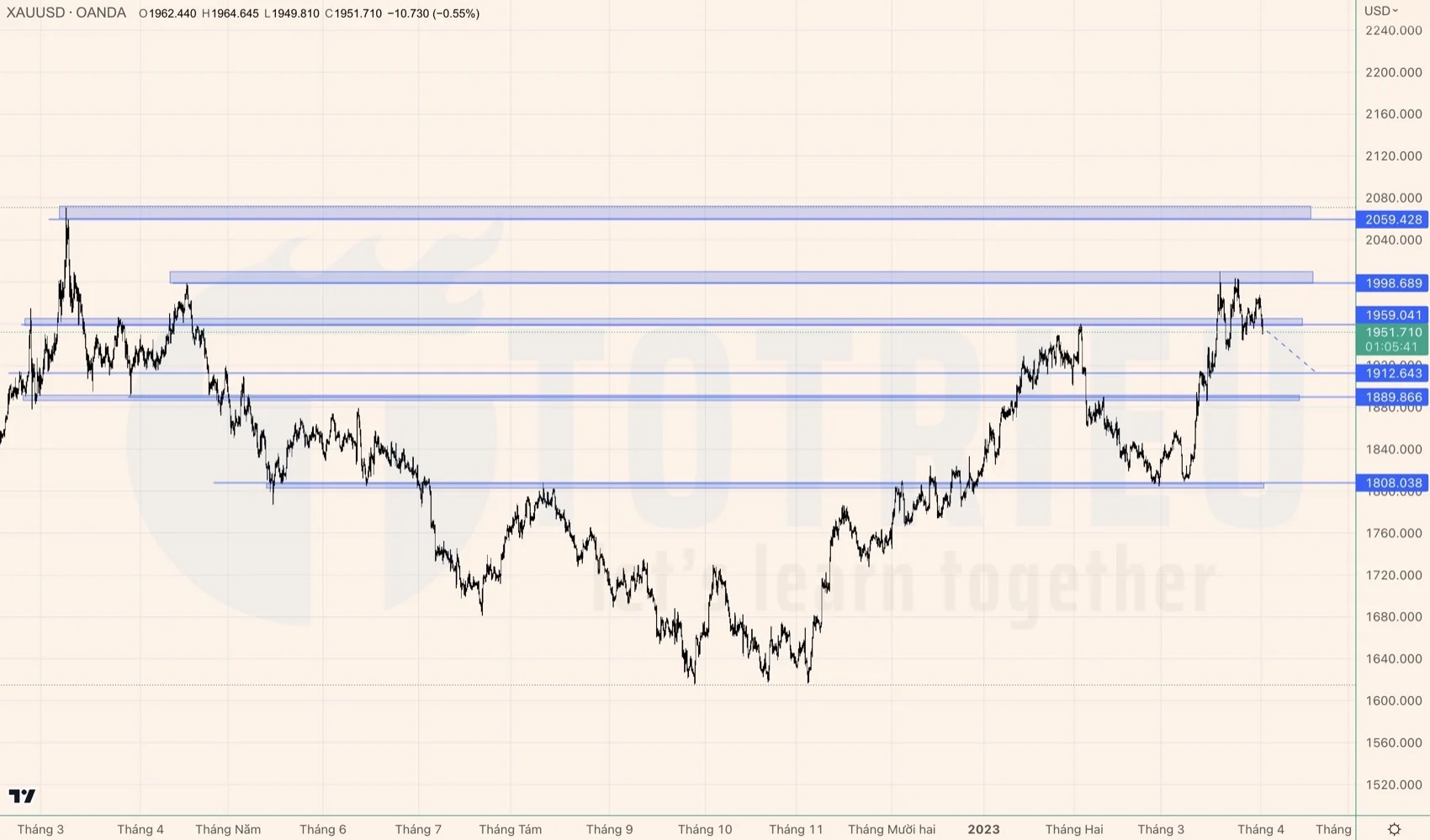 Hỗ trợ - Kháng cự cơ bản khung H4 - XAUUSD tháng 04-2023