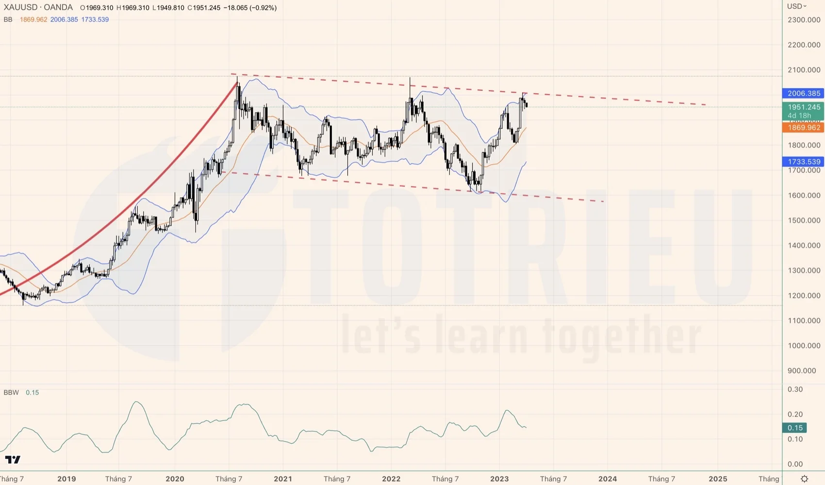 Bollinger Bands khung tuần - XAUUSD tháng 04-2023 - Uptrend