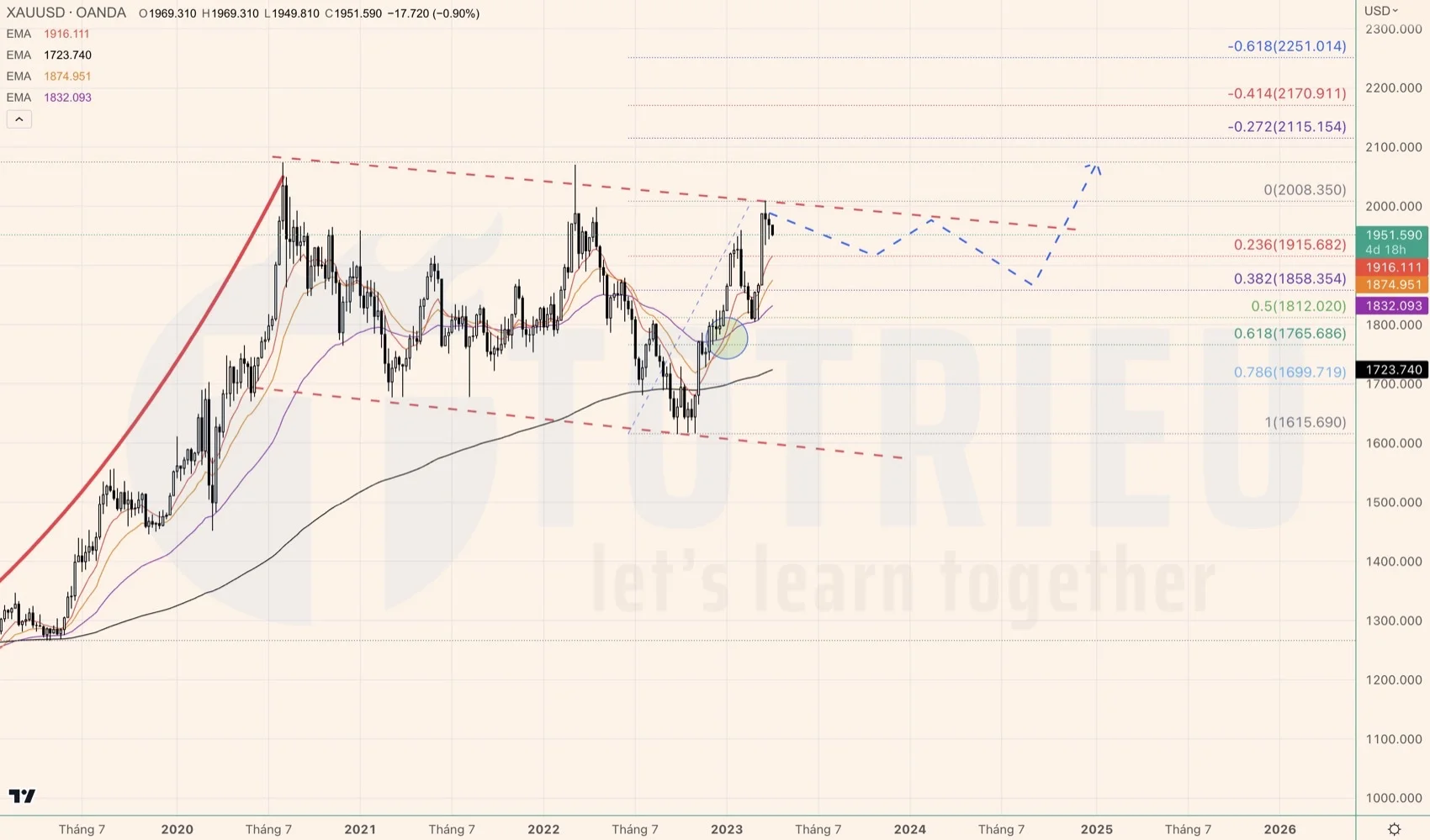 EMA khung tuần - XAUUSD tháng 04-2023 - Uptrend