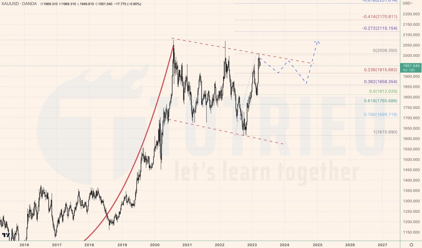 Fibonaci Retracement khung tuần - XAUUSD tháng 04-2023