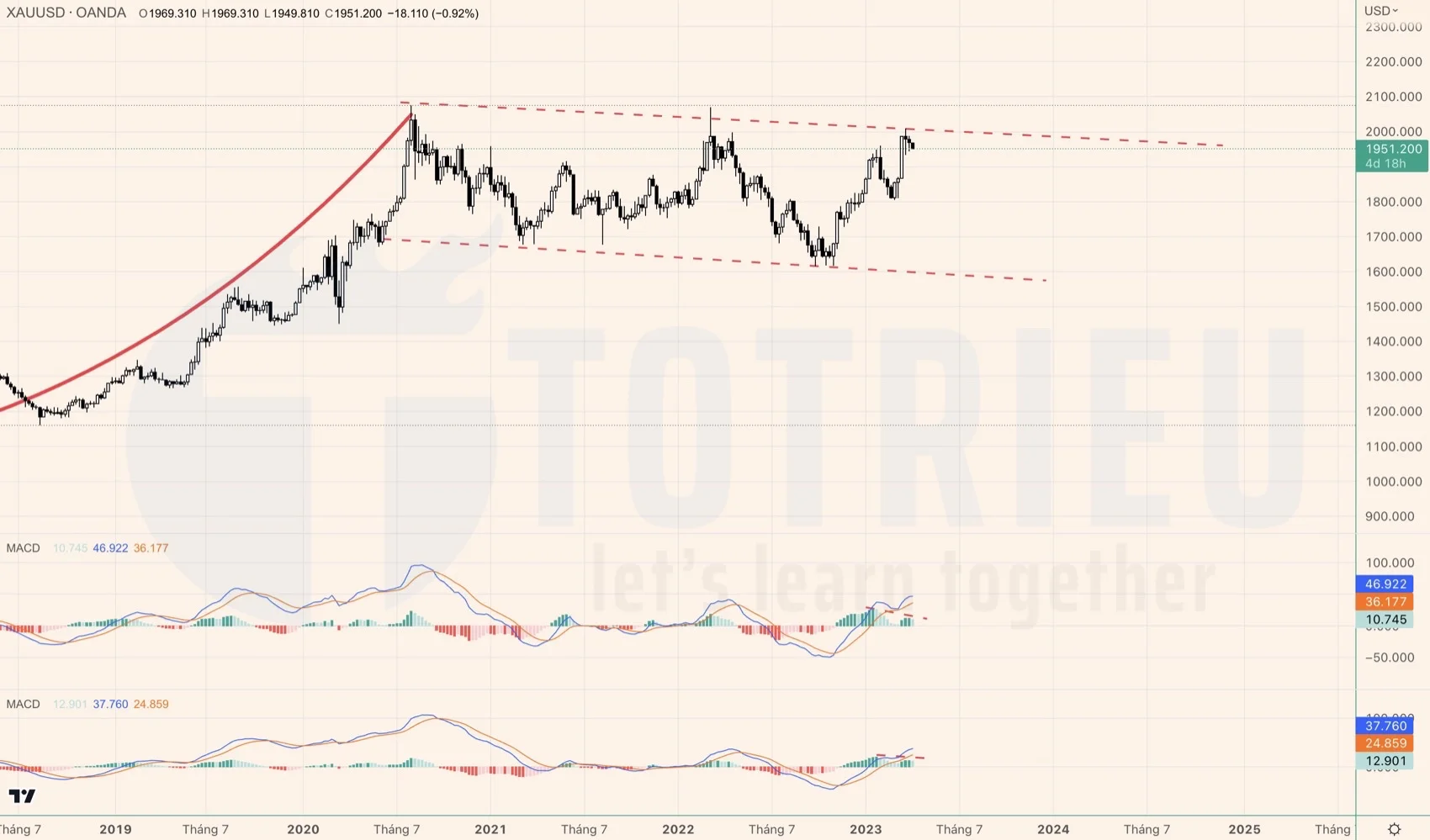 MACD khung tuần - XAUUSD tháng 04-2023 - Động lực tăng giảm