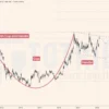 Khung tuần giá Vàng - XAUUSD tháng 04-2023 với Bullish Cup and Handle
