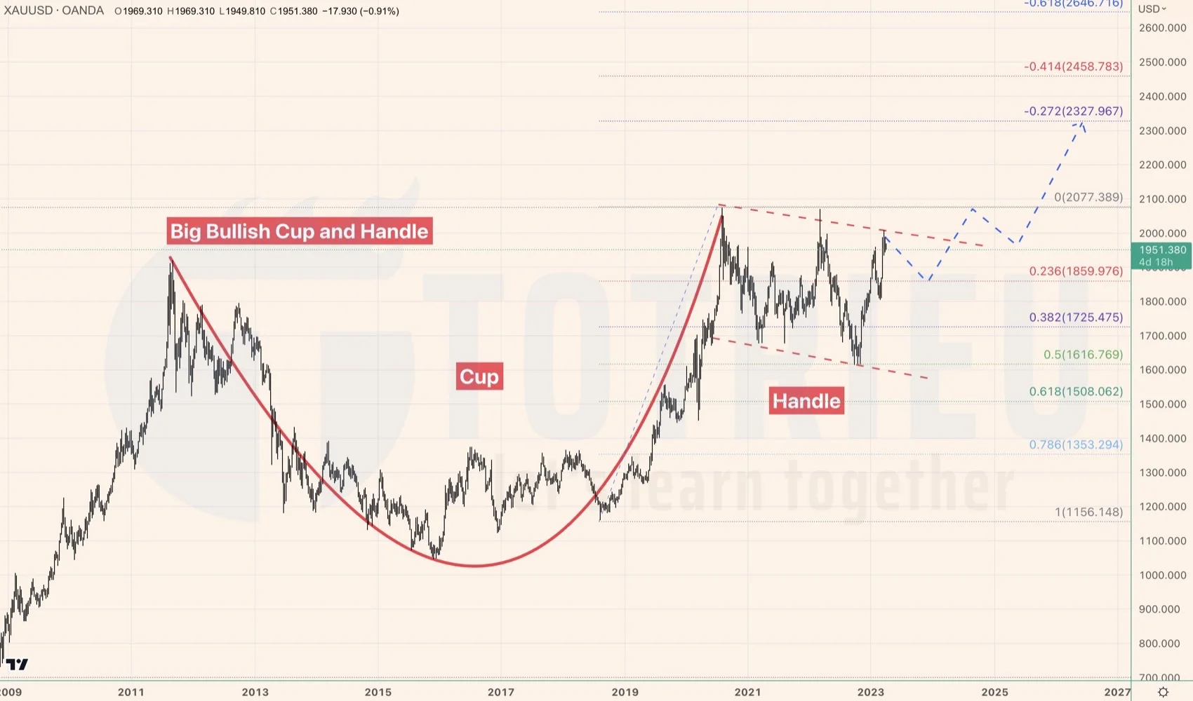 Khung tuần giá Vàng - XAUUSD tháng 04-2023 với Bullish Cup and Handle