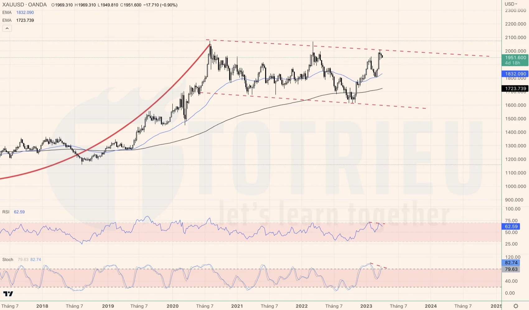 RSI, Stochastic khung tuần - XAUUSD tháng 04-2023 - Phân kỳ điều chỉnh