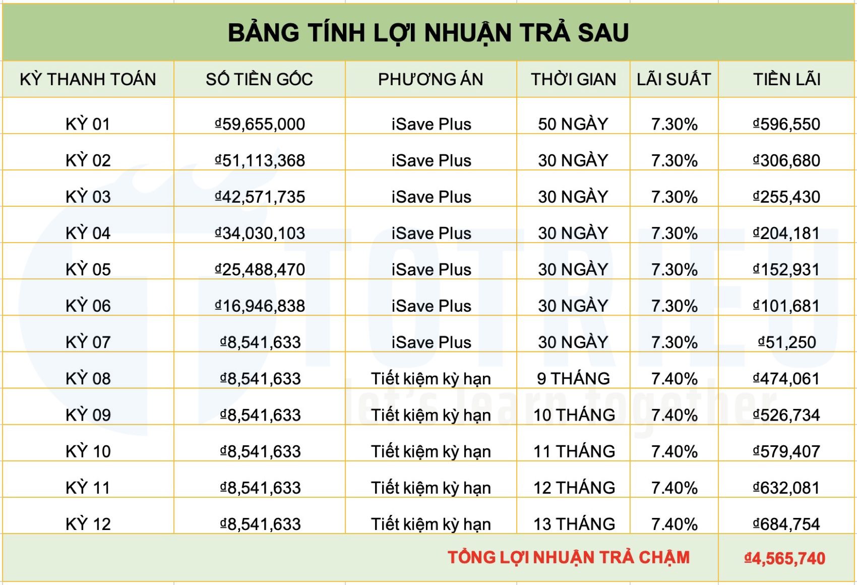 Lợi nhuận trả sau nếu không có chiết khấu thẻ tín dụng