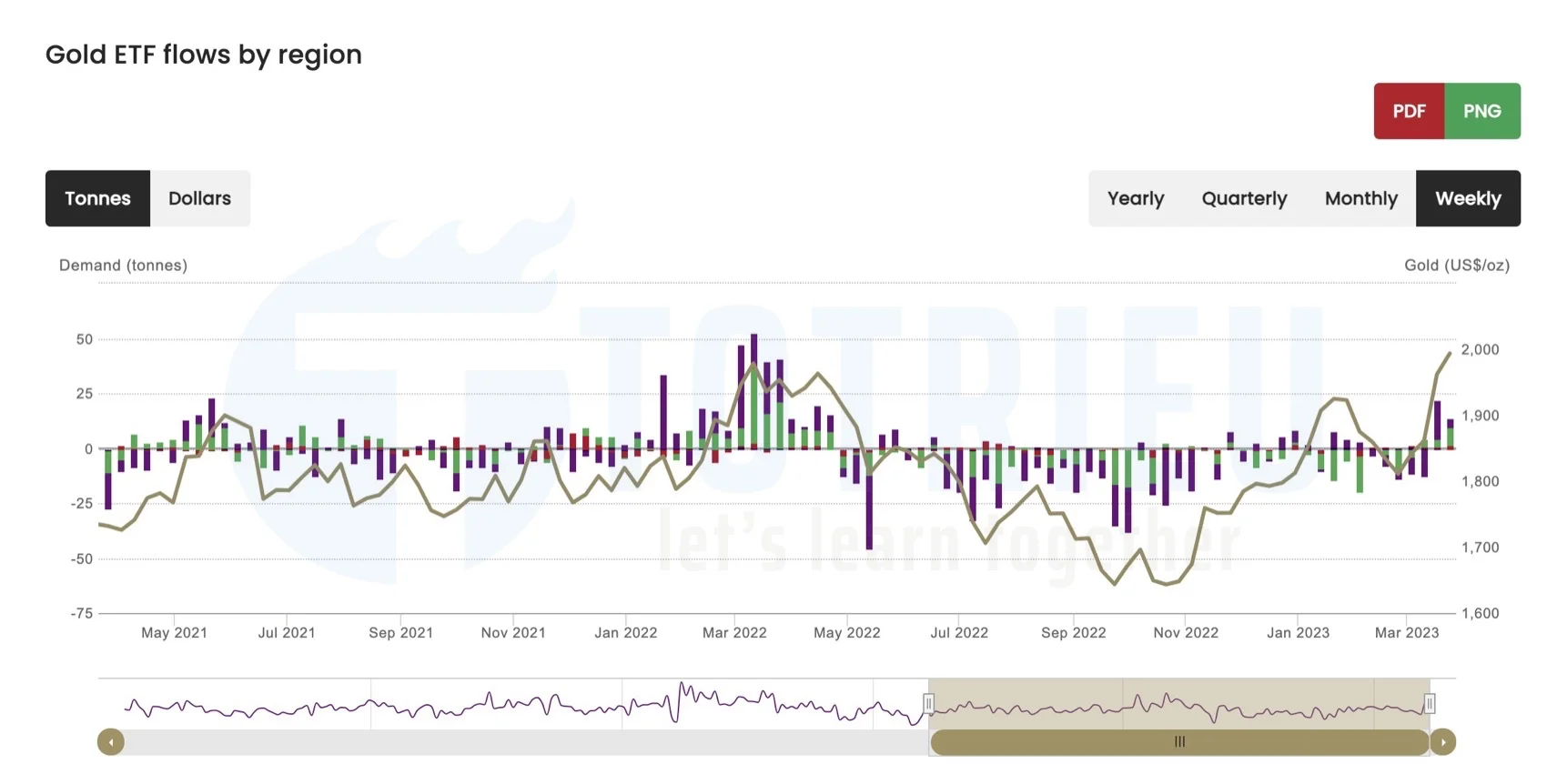 Nhu cầu Vàng từ quỹ Gold ETFs toàn cầu tháng 04-2023