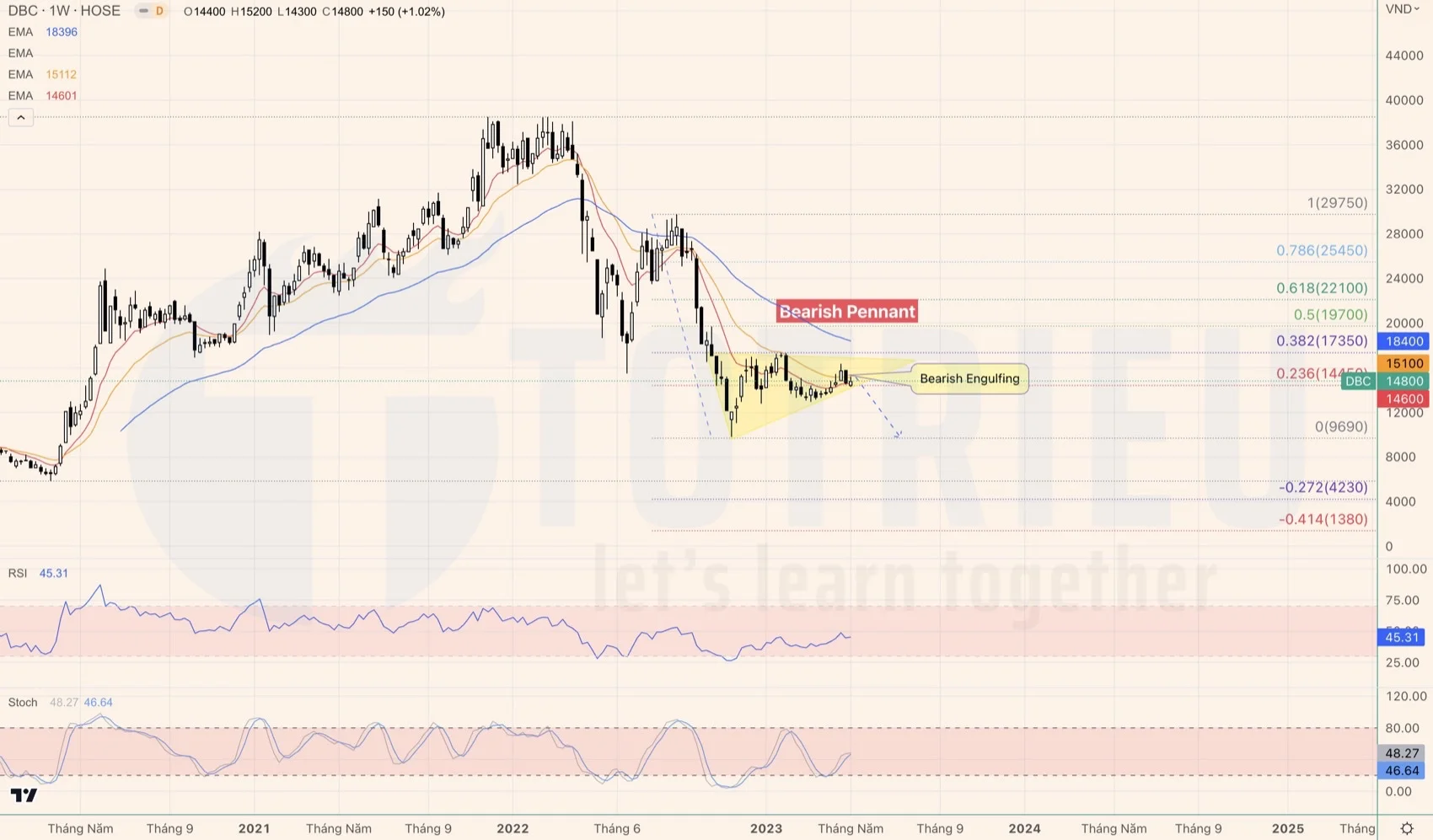 Cổ phiếu DBC có Bearish Pennant