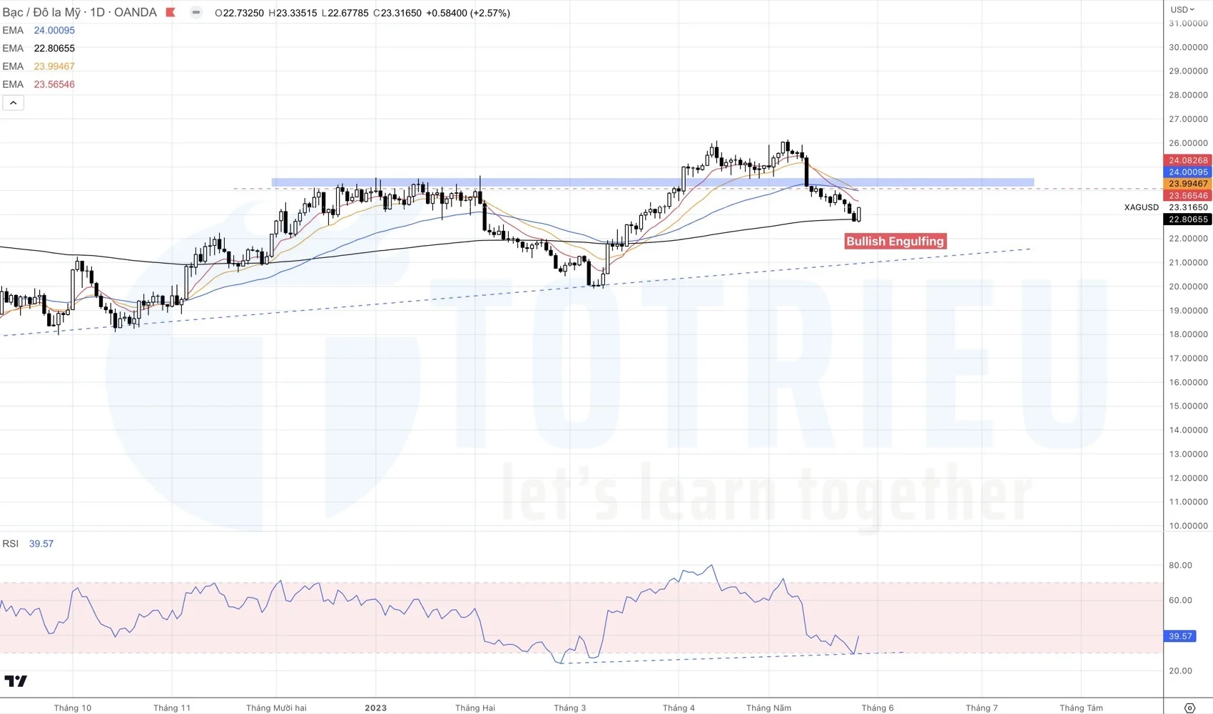 Silver - XAG/USD tuần 22-2023 có Bullish Engulfing