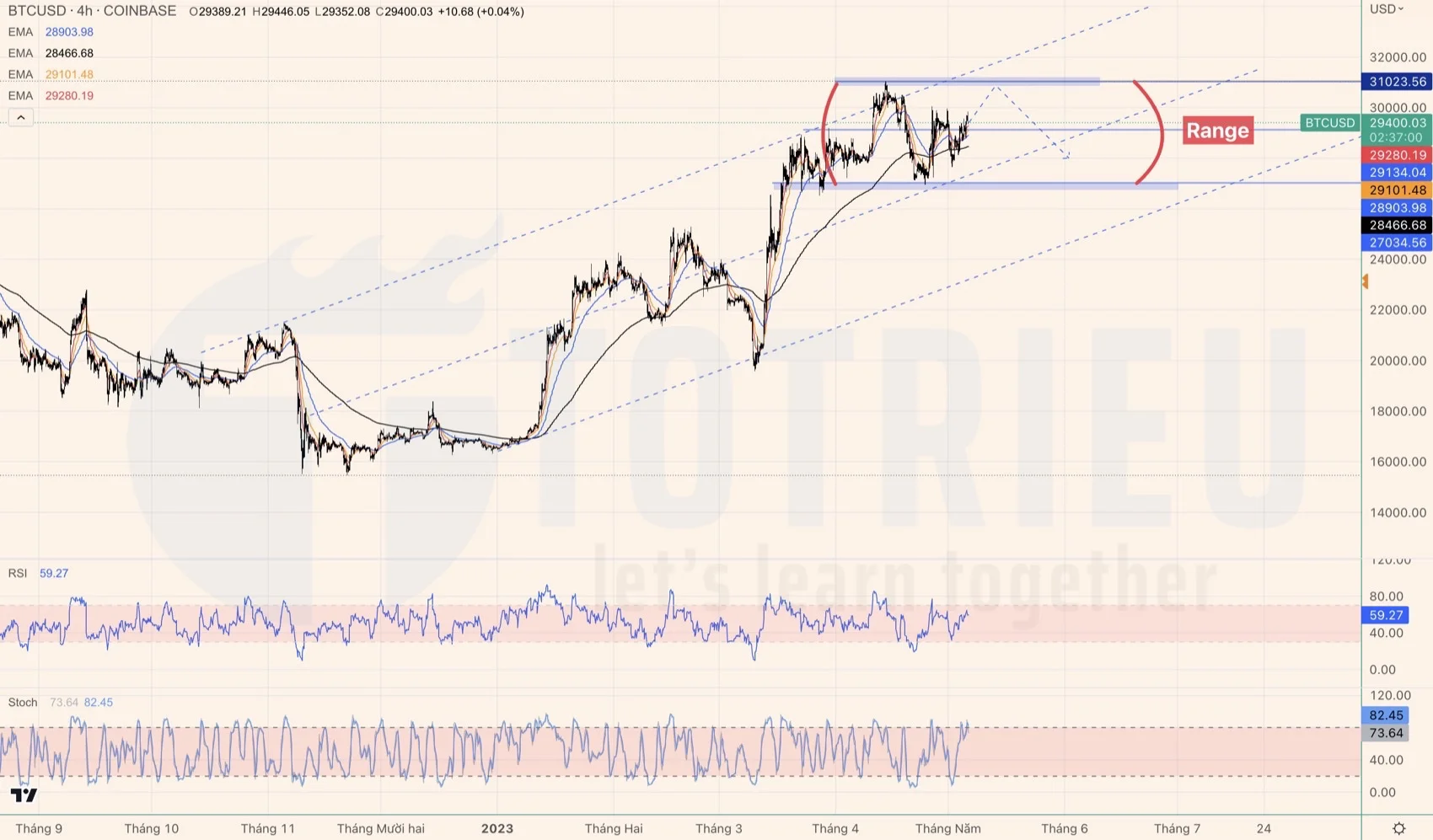 BTCUSD tuần 19-2023 với kênh giá tăng