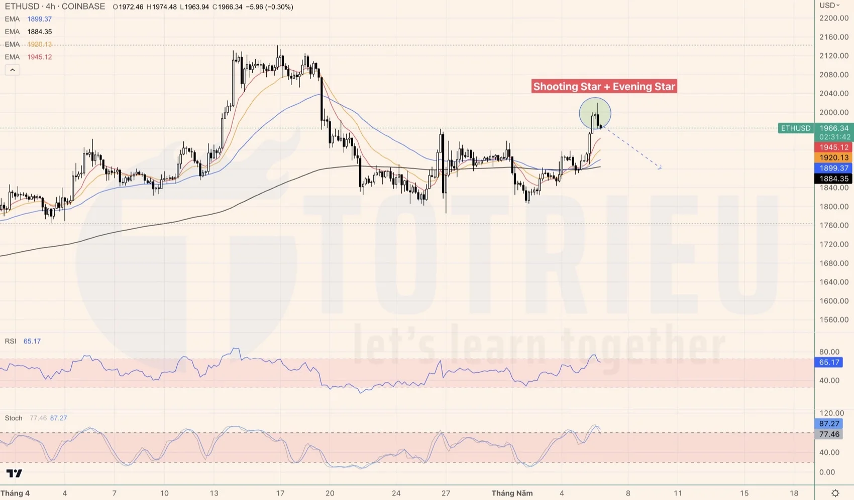 ETHUSD tuần 19-2023 với Evening Star