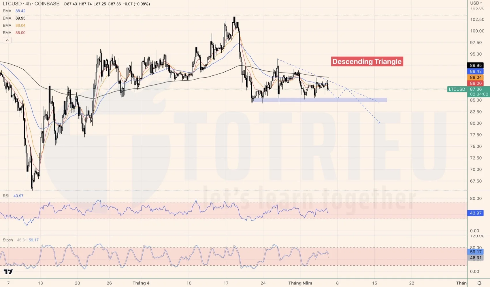 LTCUSD tuần 19-2023 với Tam giác giảm