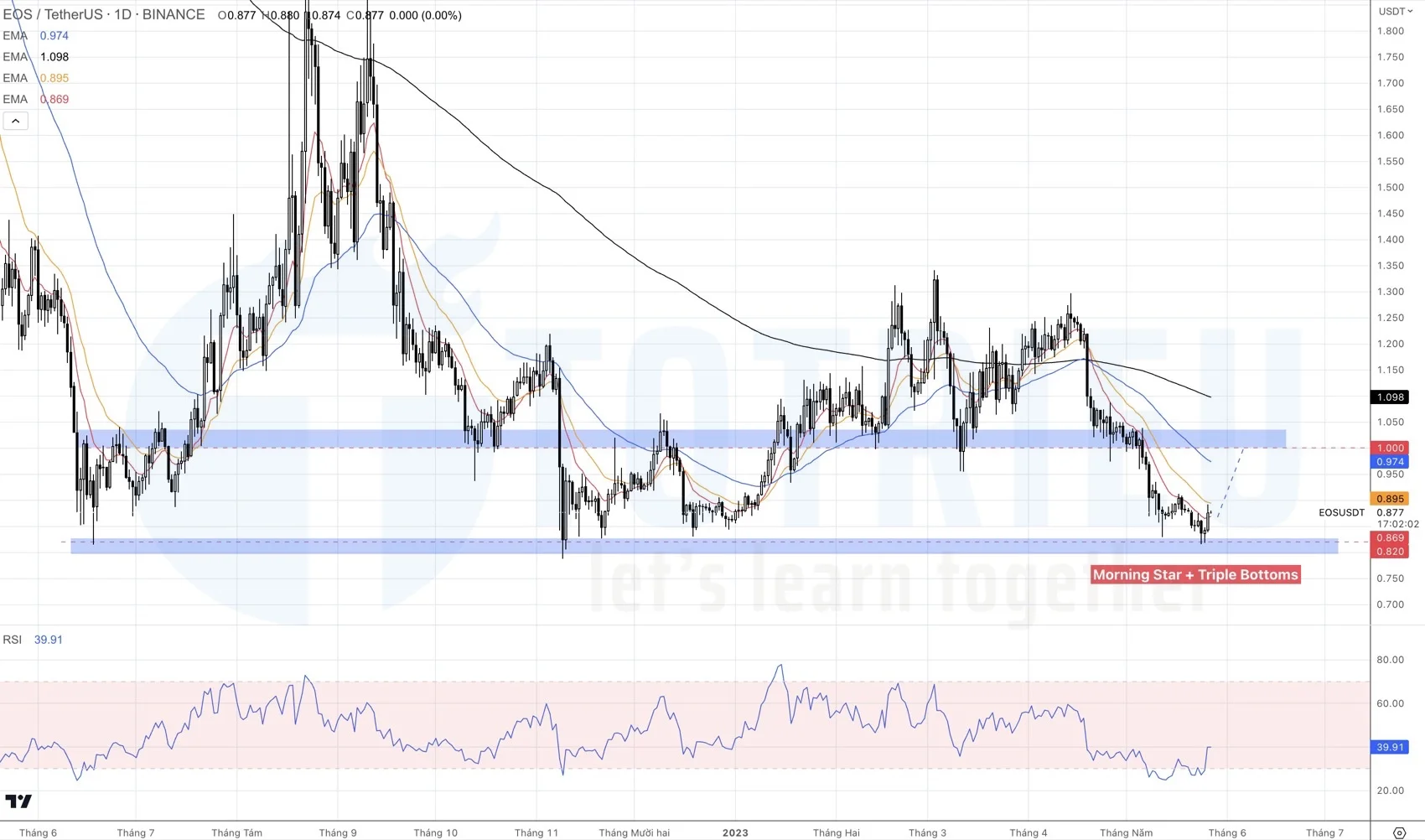 EOS/USDT tuần 22-2023 có Morning Star và Triple Bottoms