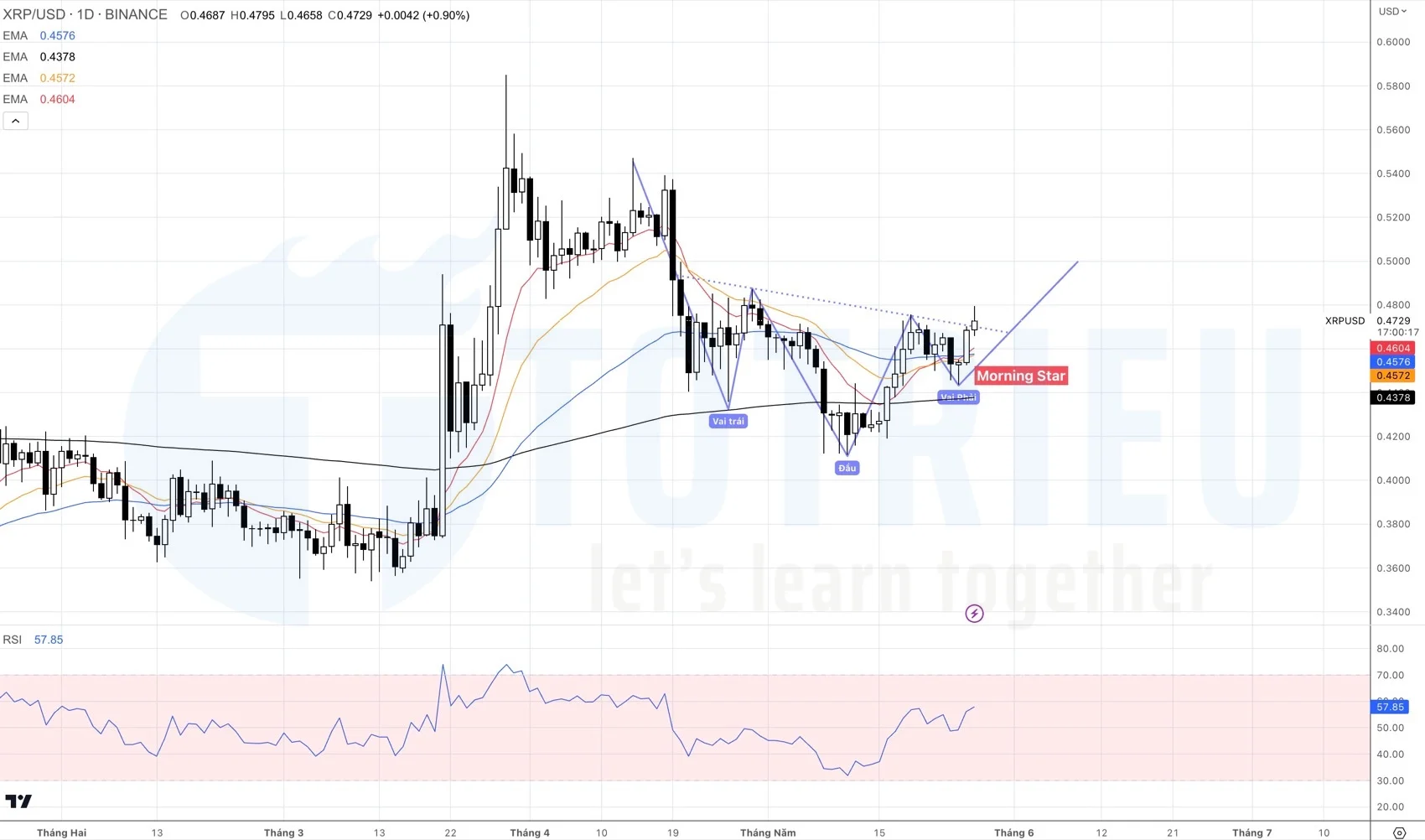 Ripple - XRP/USD tuần 22-2023 có Vai - Đầu - Vai ngược