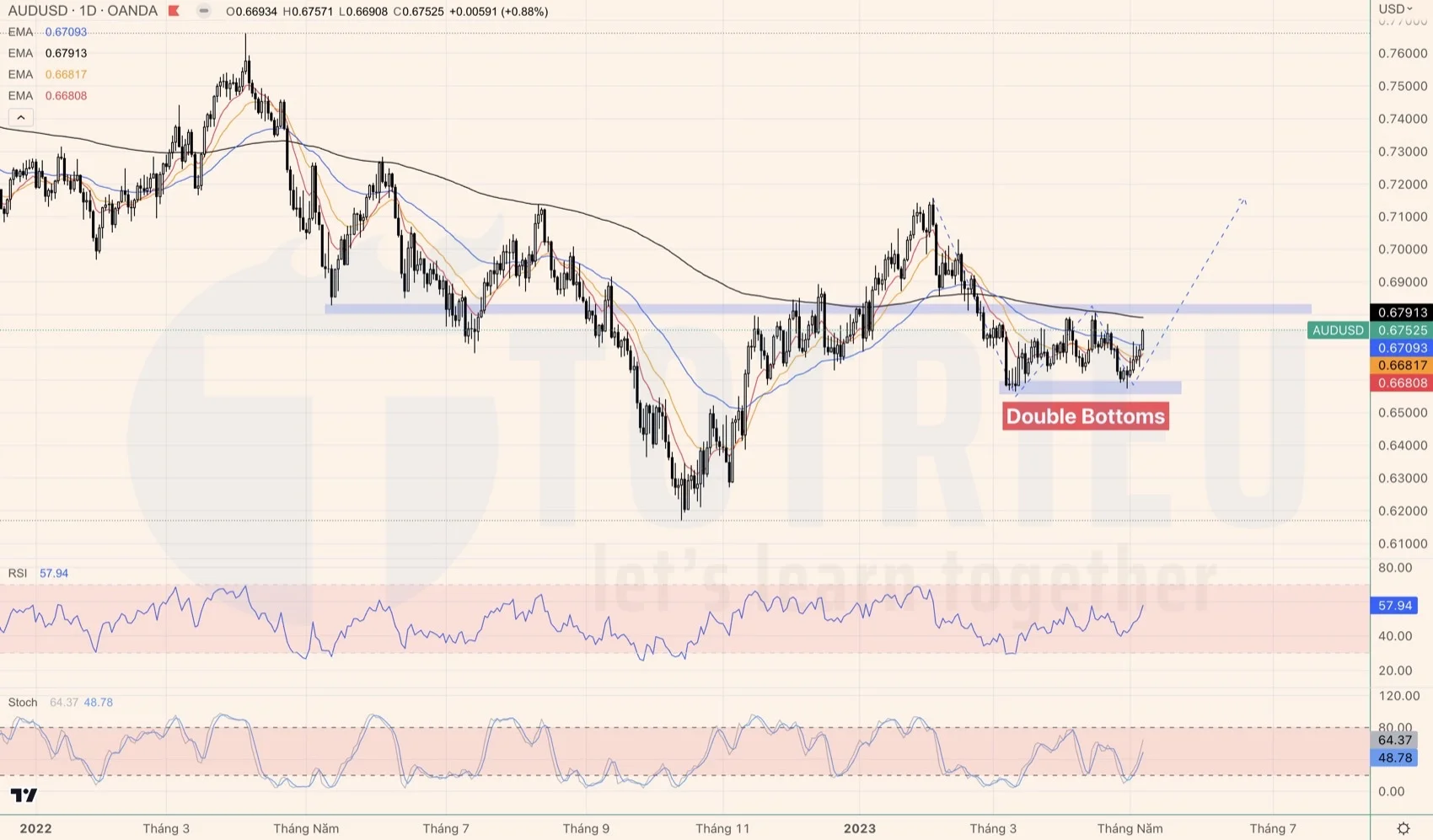 AUD/USD tuần 19-2023 với Double Bottoms