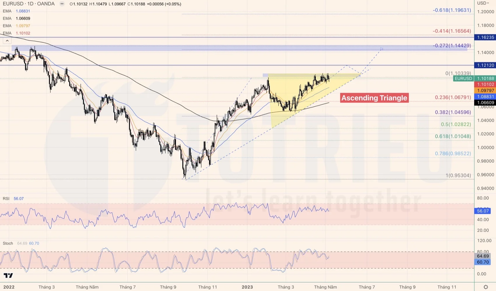 EURUSD tuần 19-2023 với Tam giác tăng