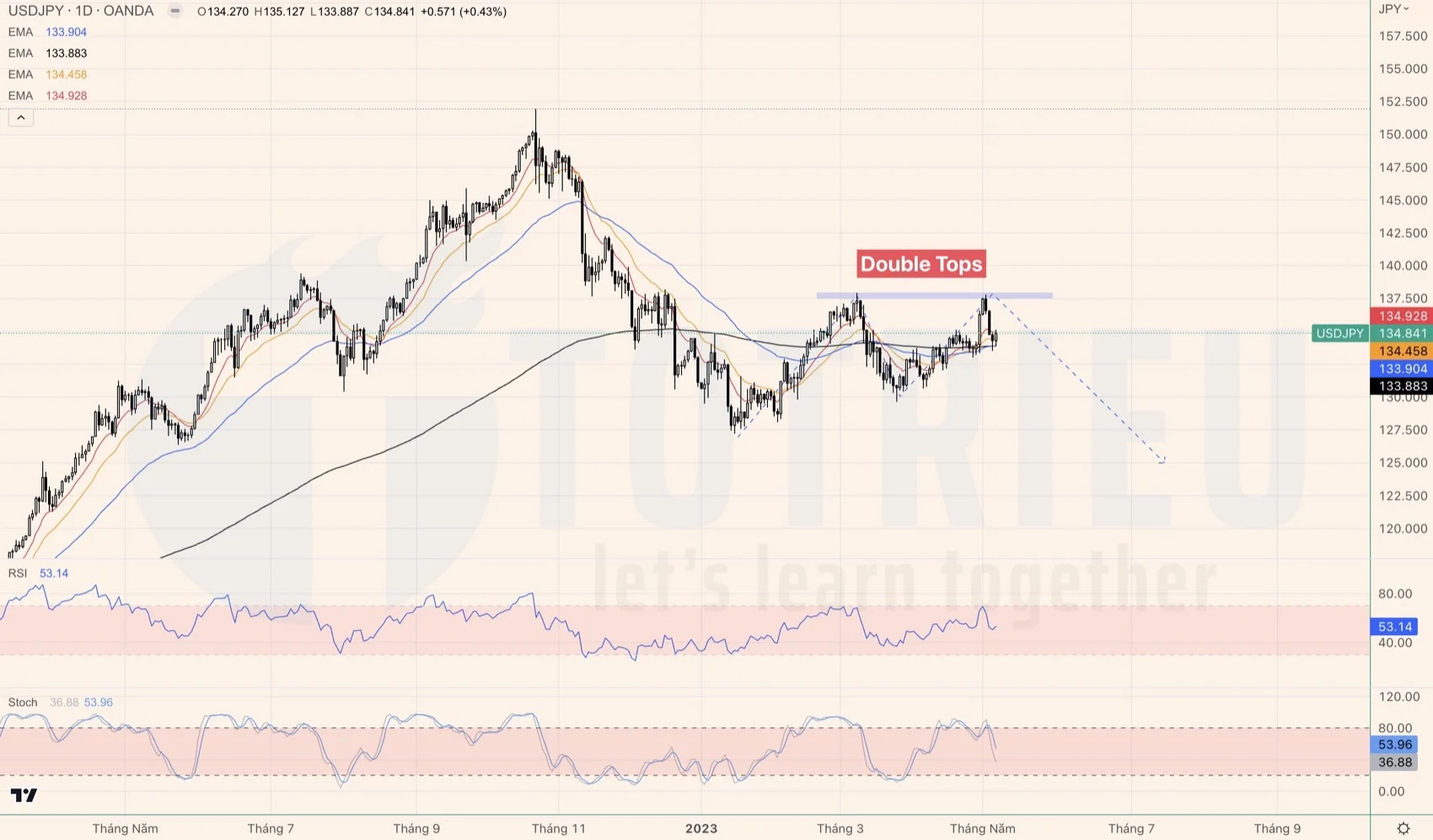 USD/JPY tuần 19-2023 với Double Tops