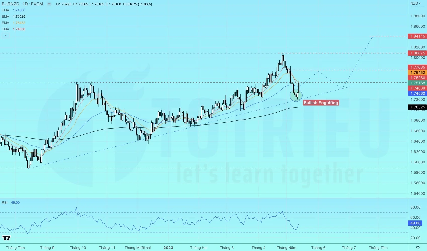 Tín hiệu Price Action Bullish Engulfing xuất hiện tại trendline EUR/NZD tuần 20-2023